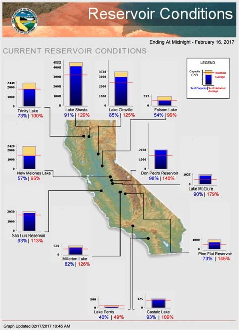 Oroville Dam Northern California Reservoir Capacities River Levels