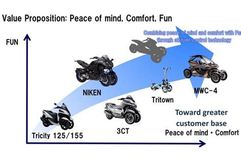 Tidak mudah memodifikasi motor beroda tiga. Yamaha Siap Hadapi Honda NeoWing dengan 5 Model Motor Tiga ...