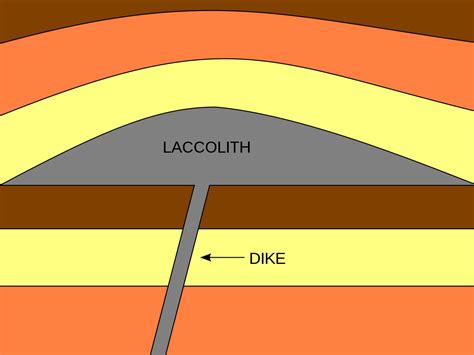 This gallery only gives an impression of the types of diagrams in the commons at present. Laccolith - Wikipedia