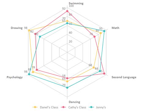 When To Use A Spider Chart