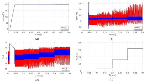 Symmetry Free Full Text Speed Regulation Of A Permanent Magnet Dc Motor With Sliding Mode