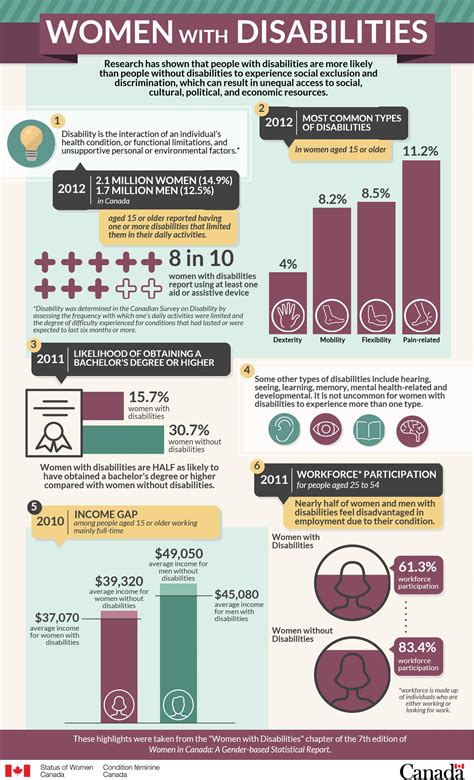 Infographic Women With Disabilities Status Of Women Canada