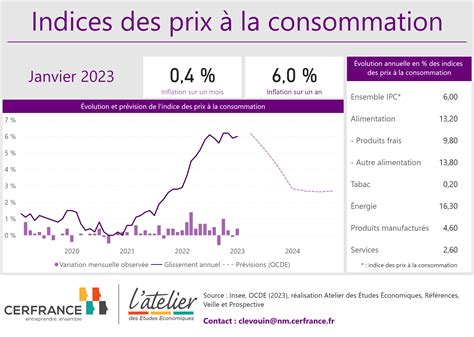 Indices Prix Consommation Janvier 2023