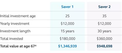 5 Reasons Why Investing Young Makes A Big Difference Later On Principal