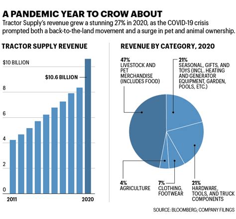 Tractor Supply Co On The Fortune 500 How Poultry And A Pandemic Put