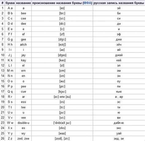 Английский алфавит с транскрипцией и русским произношением для детей и