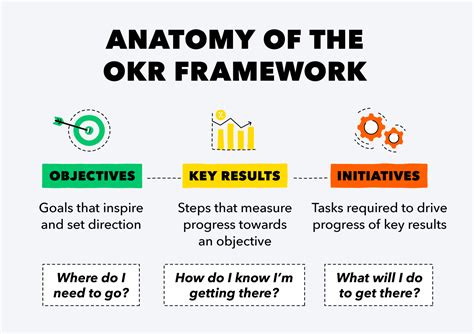 How To Use The Okr Framework To Reach Your Life Goals Hanover Mortgages