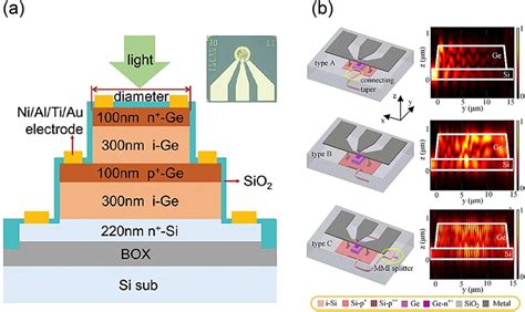 High Power Si Ge Photodetectors A Back To Back Top Illuminated