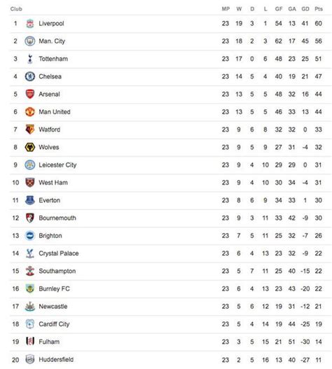 Premier League Table Latest Epl Standings Liverpool Man Utd