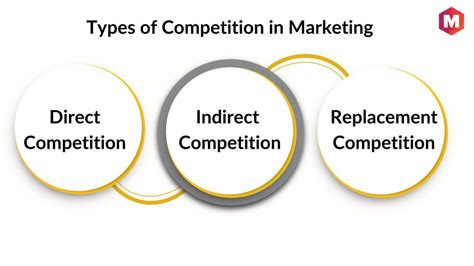 Competition In Marketing Meaning And The Types Of Market Competition Marketing