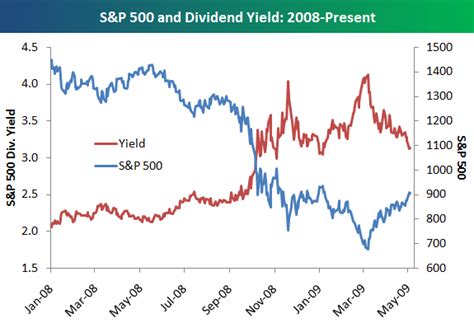 S&P 500 Dividend Yield Drops 100 BPS | Seeking Alpha