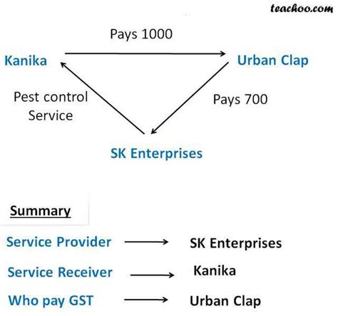 The other common types of pests are animals and birds. Reverse Charge GST in case of E- Commerce Companies ...