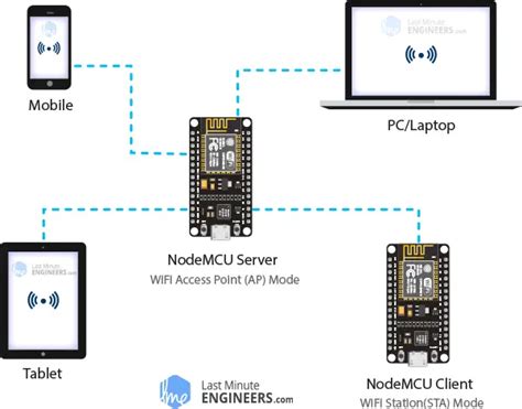 In Depth Create A Simple Esp8266 Nodemcu Web Server In Arduino Ide