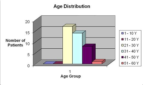 Age Distribution Among Involved Patients Download Scientific Diagram