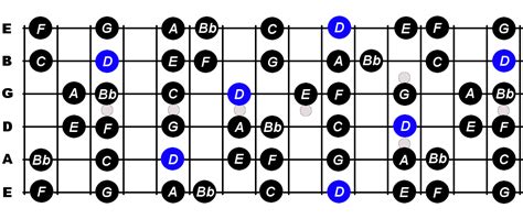 D Minor Scale For Guitar Constantine Guitars