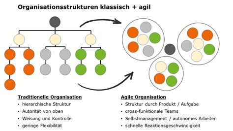 Agile Organisationsstruktur Innovativ Wirtschaften Dr Wetzel Partner