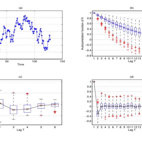 wavelets coefficients autocorrelation functions a original data x download scientific
