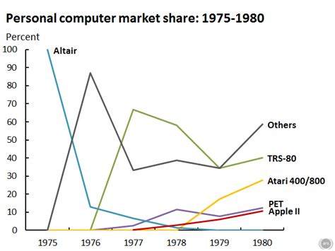 The first colour versions came onto the market in 1988. From Altair to iPad: 35 years of personal computer market ...