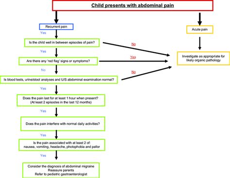 Modified Diagnostic Algorithm For The Assessment Of Children Presenting