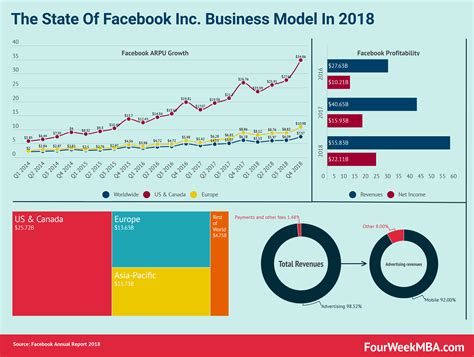 The State Of Facebook Business Model In 2018 Report Fourweekmba