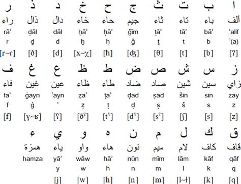 How To Write Arabic Alphabet