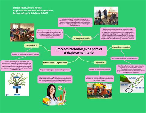 Mapa Mental De Los Procesos Del Trabajo Comunitario Desarrollo