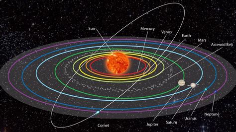 How Many Of The Planets Orbit The Sun In The Same Direction