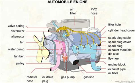 Automobile Engine Visual Dictionary Ressources Profuturo