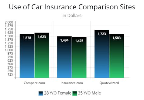 Top Comparison Sites For Cheaper Auto Insurance Plus Strategies To Help
