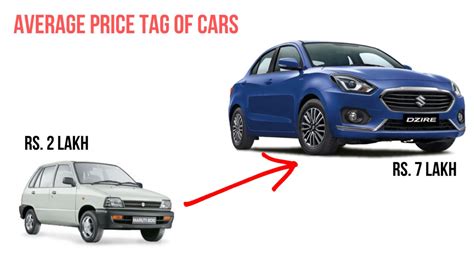 Compare best car loan interest rates in india another disadvantage of leasing a car is the fact that you will be unable to customise the vehicle car prices in india vary depending on the segment of the car purchased and with the additional features. Average Price Tag Of Cars Sold In India Is Around ₹ 7.7 Lakh