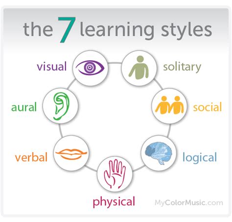 The 7 Basic Styles Of Learning Learning Styles Learning Methods