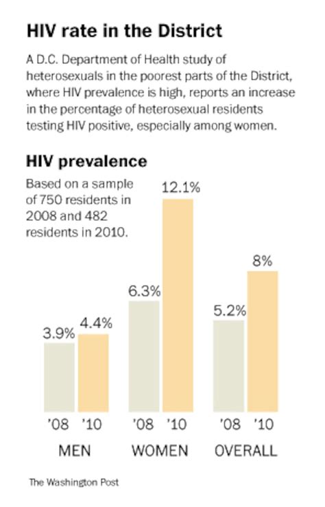 In Dc Hiv Infection Rate Nearly Doubles For Some Poor Black Women