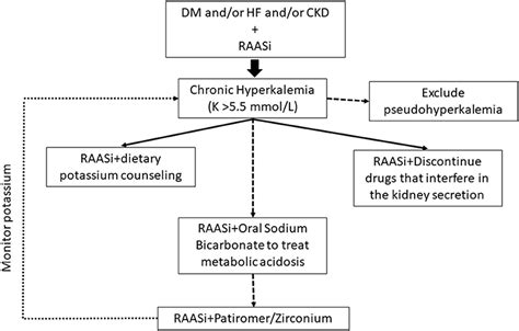 Frontiers Management Of Chronic Hyperkalemia In Patients With Chronic