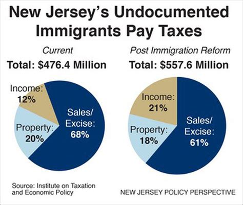 Study Unauthorized Immigrants In Jersey Pay 476m In Taxes