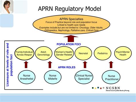 Ppt Consensus Model For Aprn Regulation Licensure Accreditation