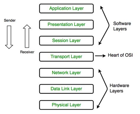 Layers Of Osi Model Geeksforgeeks