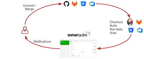 Setting Up The Sonarqube Scanner When Building A Net Core Container