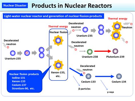 The mixture is comp!early useless as nuclear fuel or bomb material. Products in Nuclear Reactors MOE