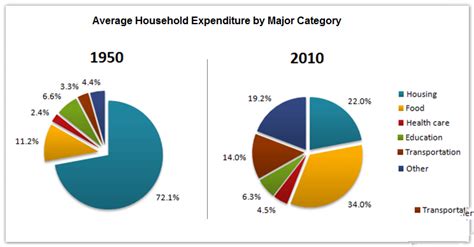 In the household expenditure survey report 2019 released today, dosm noted that the increase in average or mean monthly household spending in malaysia from 2016 to 2019 was at a rate of 3.9 per cent per annum. 雅思写作Task1饼状图考官范文(8)_雅思_新东方在线