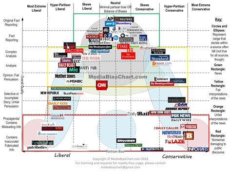 How Biased Is Your News Source You Probably Wont Agree With This Chart Marketwatch