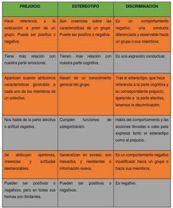 Realice Un Cuadro Comparativo De Prejuicios Estereotipos Y