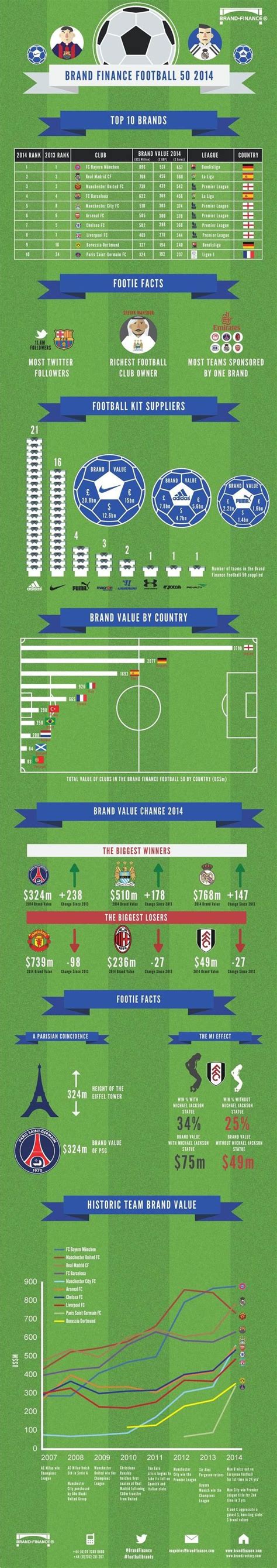 It's no accident that the world's most valuable brands excel year after year. The Worlds Most Valuable Football Brands #infographic ...