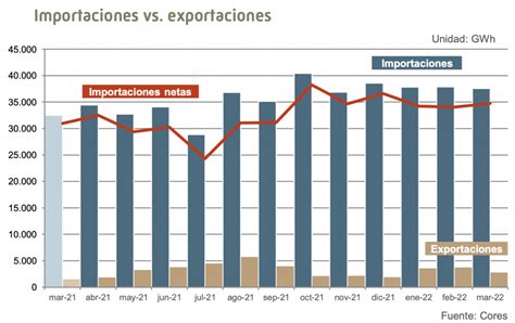 Importaciones De Gas Natural En España Aumentan 156 En Marzo