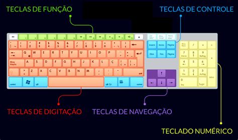 Quais As Divisões Do Teclado