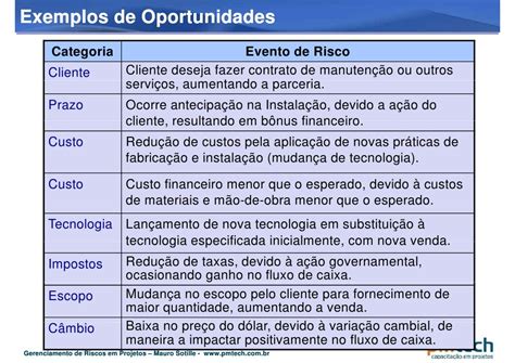 Em Gestao De Projetos Segundo O Pmbok Risco é Evento Educa