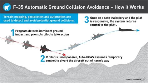 The F 35 Is Getting Life Saving Automatic Ground Collision Avoidance