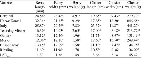 Comparison Of Yield Parameters In Some Table And Wine