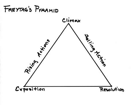 Freytags Triangle Business Of Story Storytelling Strategy