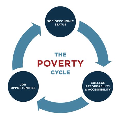 Think About The Poverty Cycle Really Hard Matt Bruenig Dot Com