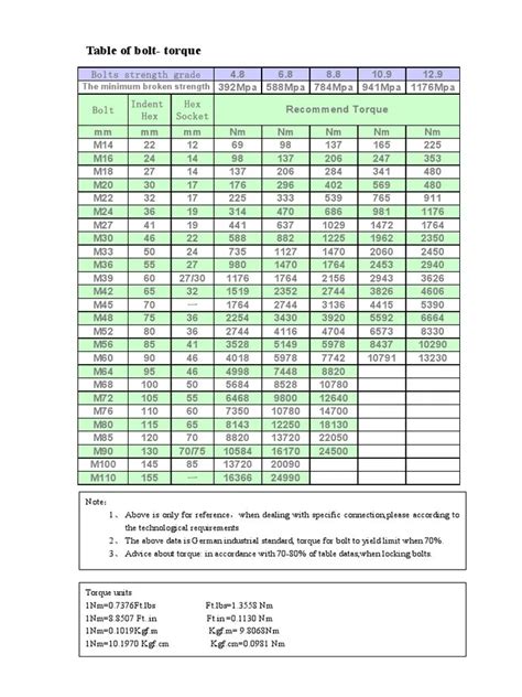 Understanding Your Bolt Torque Chart For 2023 Free Sample Example